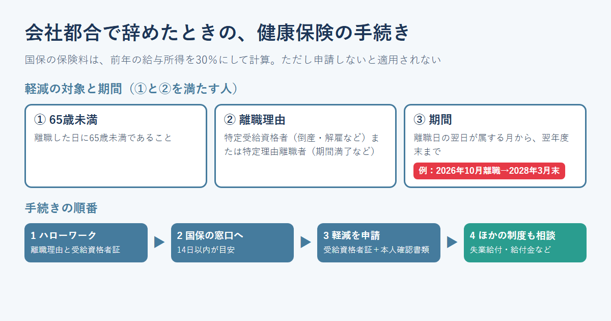 会社都合で退職したときの健康保険の手続きの順番（離職理由の確認、国保窓口での軽減申請、ほかの制度との組み合わせ）をまとめた図